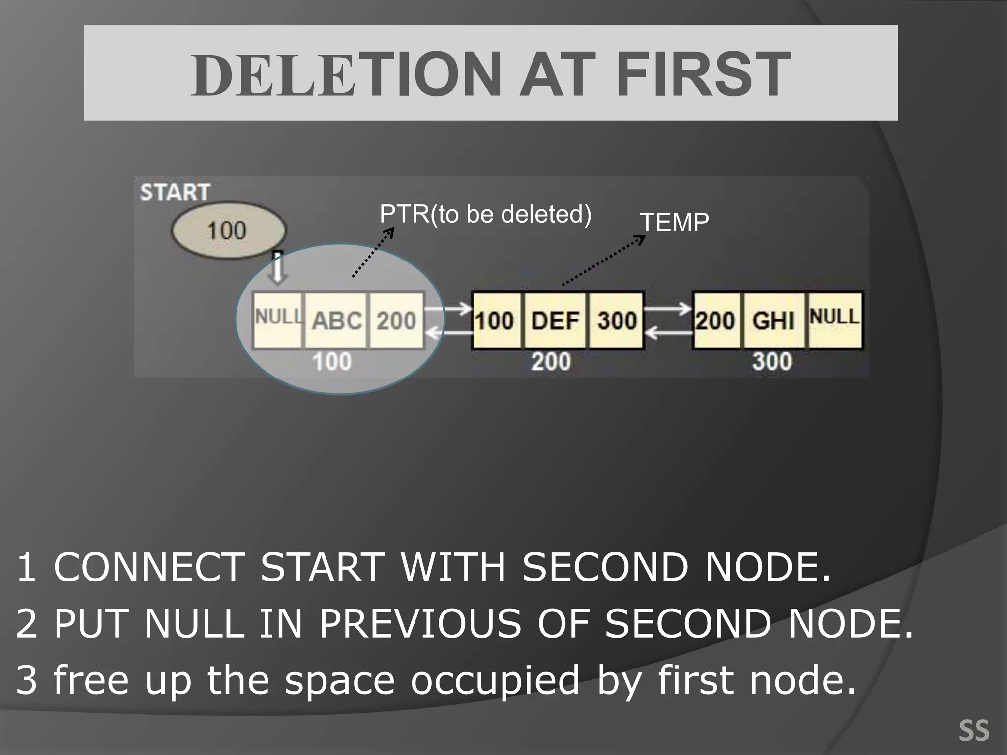 1 CONNECT START WITH SECOND NODE.
2 PUT NULL IN PREVIOUS OF SECOND NODE.
3 free up the space occupied by first node.
DELETION AT FIRST
PTR(to be deleted) TEMP
SS
 