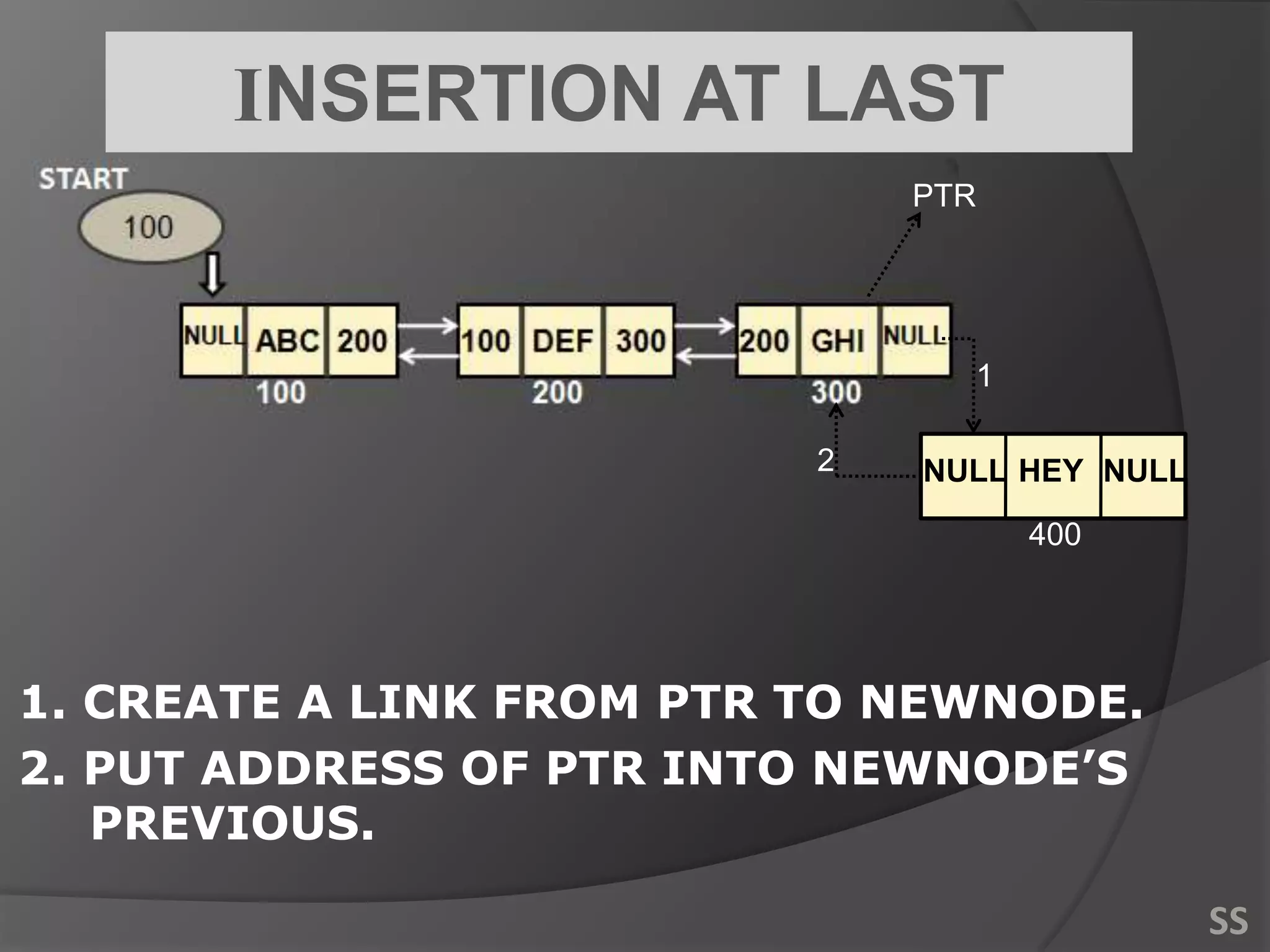 INSERTION AT LAST
2
1
NULL NULLHEY
400
1. CREATE A LINK FROM PTR TO NEWNODE.
2. PUT ADDRESS OF PTR INTO NEWNODE’S
PREVIOUS.
PTR
SS
 
