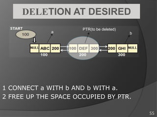 DELETION AT DESIRED
a b
PTR(to be deleted)
1 CONNECT a WITH b AND b WITH a.
2 FREE UP THE SPACE OCCUPIED BY PTR.
SS
 