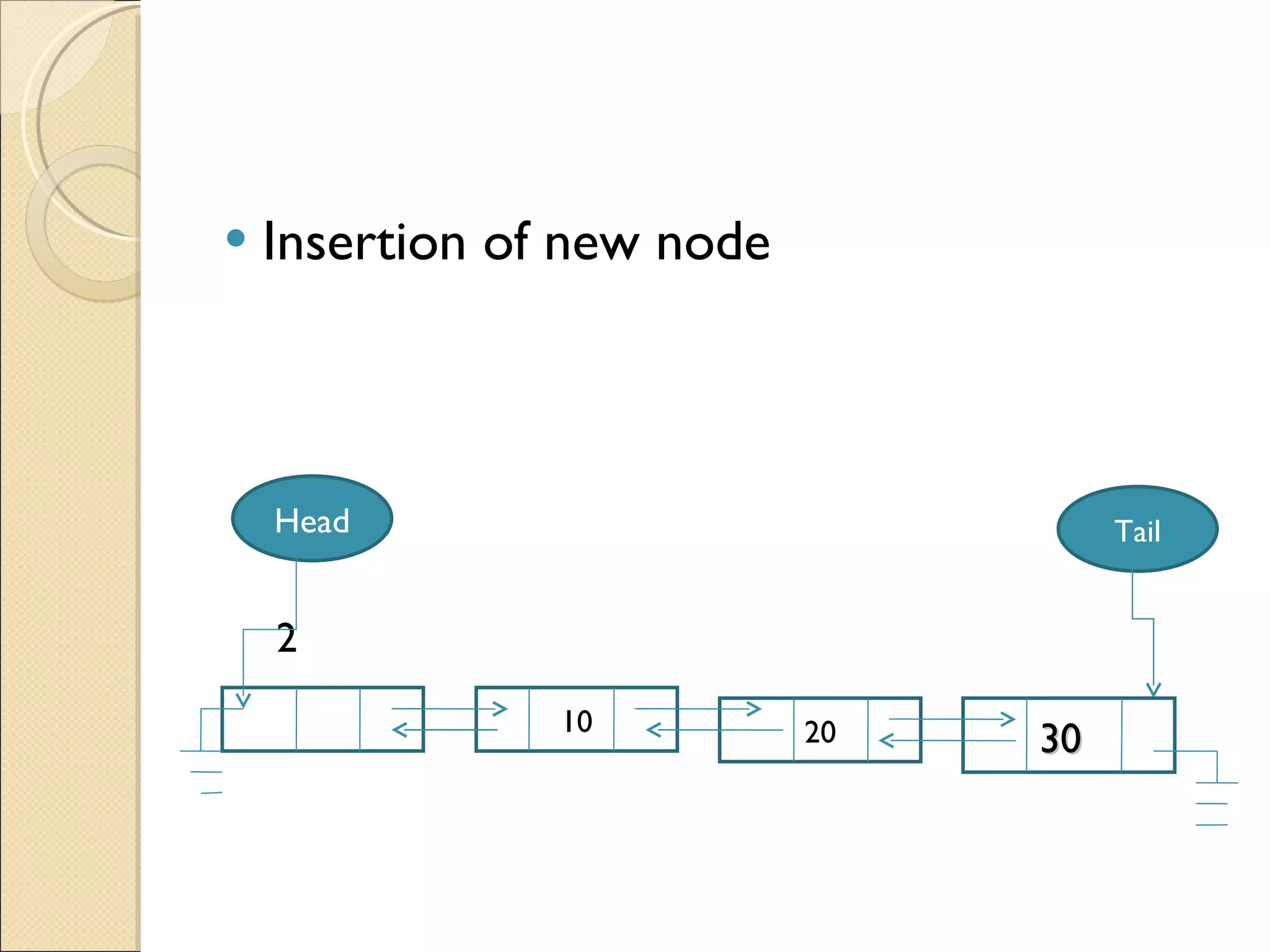 Insertion of new node 10 2    20 Head Tail 30   