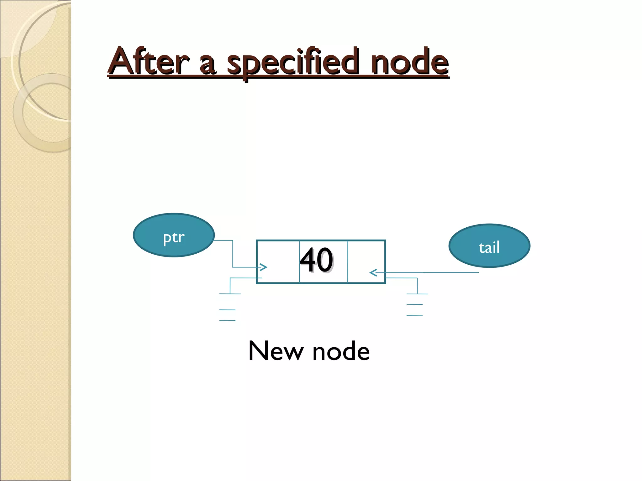 After a specified node New node 40  ptr tail 