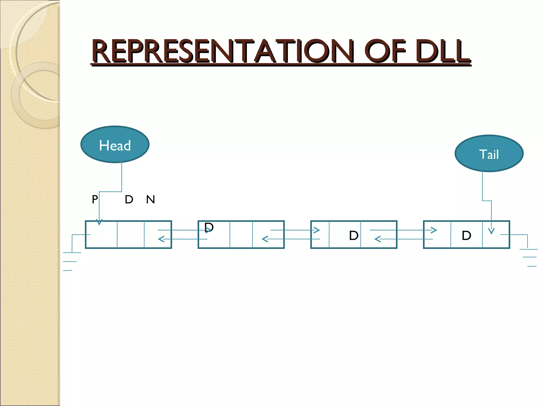 REPRESENTATION OF DLL PPPP D  D P  D N  D Head Tail 