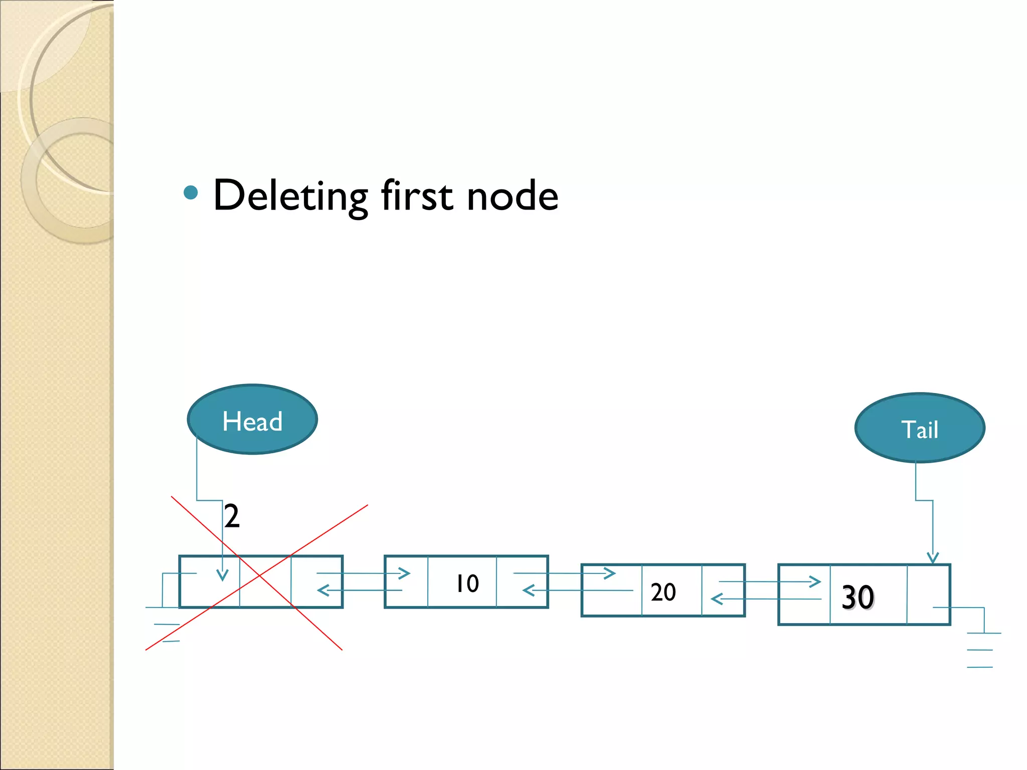 Deleting first node 10 2    20 Head Tail 30   