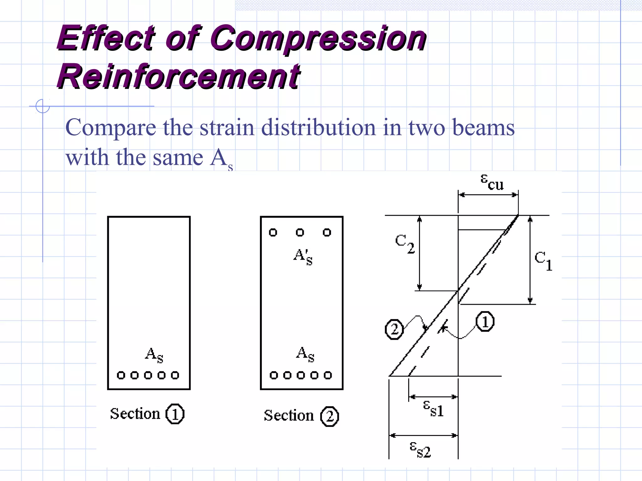 Effect of CompressionEffect of Compression
ReinforcementReinforcement
Compare the strain distribution in two beams
with the same As
 