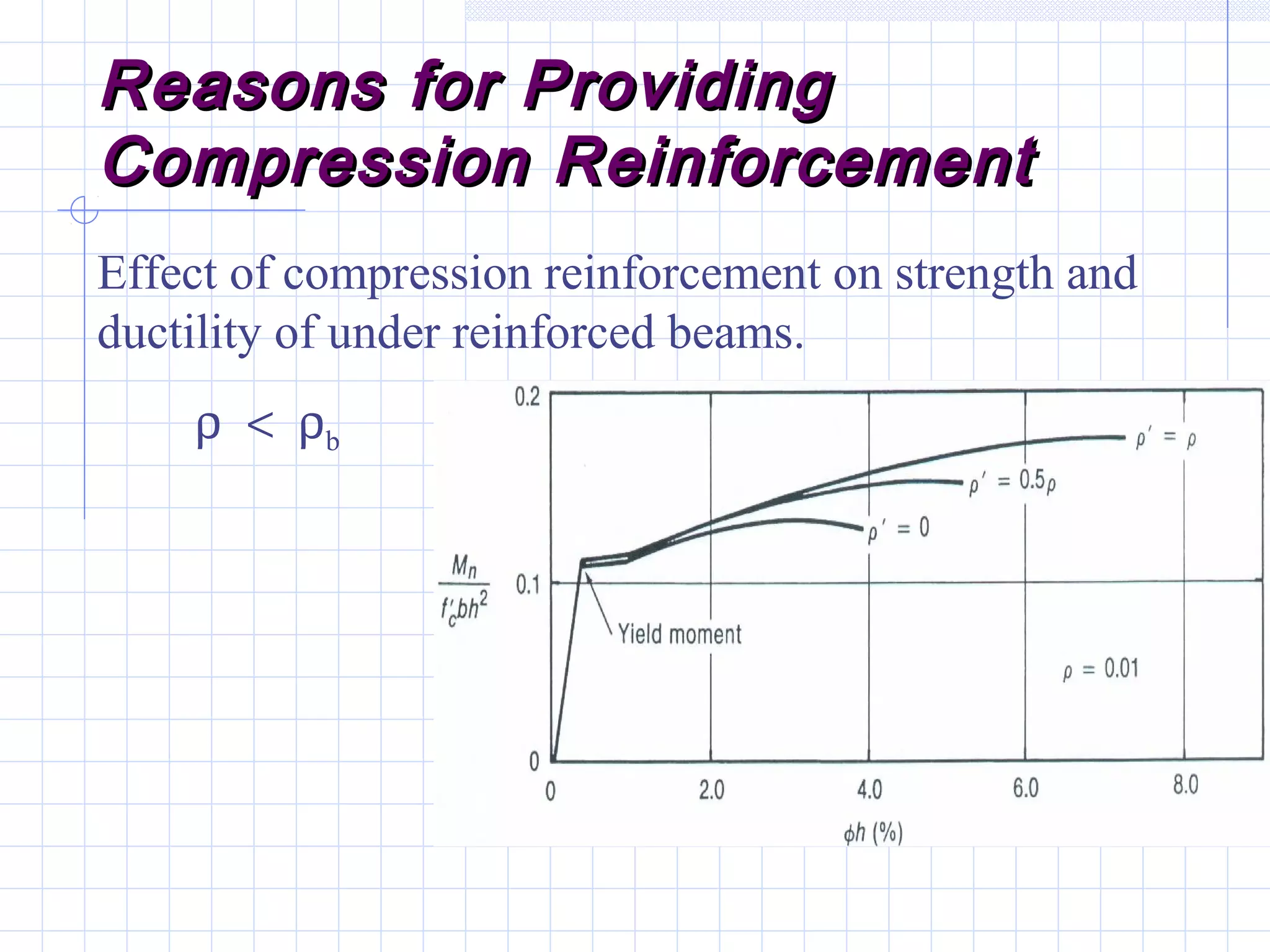 Reasons for ProvidingReasons for Providing
Compression ReinforcementCompression Reinforcement
Effect of compression reinforcement on strength and
ductility of under reinforced beams.
ρ < ρb
 