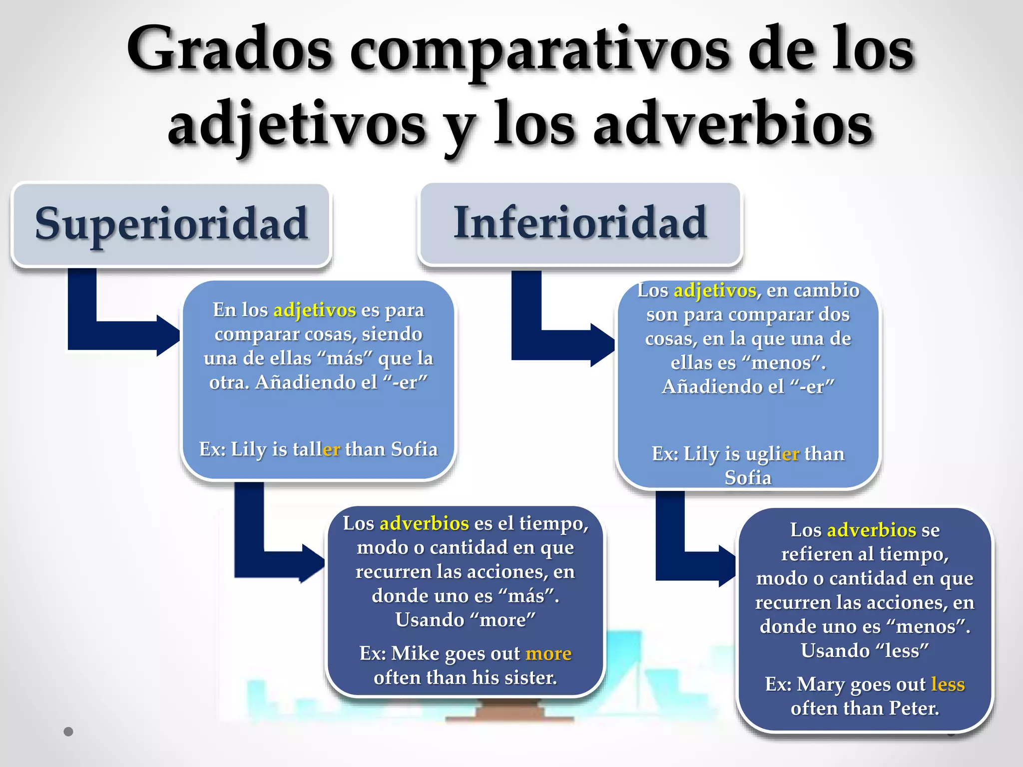 Grados de Adverbios y Adjetivos | PPTX
