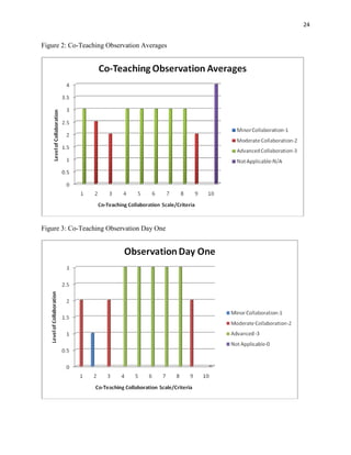 24


Figure 2: Co-Teaching Observation Averages




Figure 3: Co-Teaching Observation Day One
 