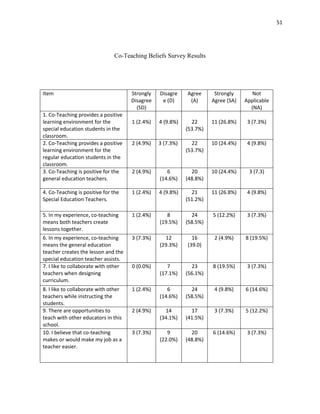 51




                               Co-Teaching Beliefs Survey Results




Item                                  Strongly   Disagre    Agree      Strongly       Not
                                      Disagree    e (D)      (A)      Agree (SA)   Applicable
                                        (SD)                                         (NA)
1. Co-Teaching provides a positive
learning environment for the          1 (2.4%)   4 (9.8%)     22      11 (26.8%)    3 (7.3%)
special education students in the                           (53.7%)
classroom.
2. Co-Teaching provides a positive    2 (4.9%)   3 (7.3%)     22      10 (24.4%)    4 (9.8%)
learning environment for the                                (53.7%)
regular education students in the
classroom.
3. Co-Teaching is positive for the    2 (4.9%)      6         20      10 (24.4%)    3 (7.3)
general education teachers.                      (14.6%)    (48.8%)

4. Co-Teaching is positive for the    1 (2.4%)   4 (9.8%)     21      11 (26.8%)    4 (9.8%)
Special Education Teachers.                                 (51.2%)

5. In my experience, co-teaching      1 (2.4%)      8         24      5 (12.2%)     3 (7.3%)
means both teachers create                       (19.5%)    (58.5%)
lessons together.
6. In my experience, co-teaching      3 (7.3%)     12         16       2 (4.9%)    8 (19.5%)
means the general education                      (29.3%)    (39.0)
teacher creates the lesson and the
special education teacher assists.
7. I like to collaborate with other   0 (0.0%)      7         23      8 (19.5%)     3 (7.3%)
teachers when designing                          (17.1%)    (56.1%)
curriculum.
8. I like to collaborate with other   1 (2.4%)      6         24       4 (9.8%)    6 (14.6%)
teachers while instructing the                   (14.6%)    (58.5%)
students.
9. There are opportunities to         2 (4.9%)     14         17       3 (7.3%)    5 (12.2%)
teach with other educators in this               (34.1%)    (41.5%)
school.
10. I believe that co-teaching        3 (7.3%)      9         20      6 (14.6%)     3 (7.3%)
makes or would make my job as a                  (22.0%)    (48.8%)
teacher easier.
 