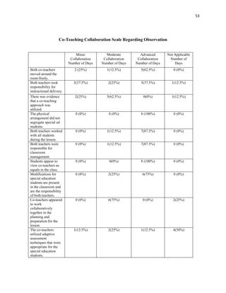 53




                    Co-Teaching Collaboration Scale Regarding Observation


                              Minor          Moderate         Advanced       Not Applicable
                           Collaboration    Collaboration    Collaboration    Number of
                          Number of Days   Number of Days   Number of Days       Days
Both co-teachers             2 (25%)          1(12.5%)         5(62.5%)         0 (0%)
moved around the
room freely.
Both teachers took           3(37.5%)         2(25%)           3(37.5%)        1(12.5%)
responsibility for
instructional delivery.
There was evidence           2(25%)           5(62.5%)          0(0%)          1(12.5%)
that a co-teaching
approach was
utilized.
The physical                  0 (0%)           0 (0%)          8 (100%)         0 (0%)
arrangement did not
segregate special ed
students.
Both teachers worked          0 (0%)          1(12.5%)         7(87.5%)         0 (0%)
with all students
during the lesson.
Both teachers were            0 (0%)          1(12.5%)         7(87.5%)         0 (0%)
responsible for
classroom
management.
Students appear to            0 (0%)           0(0%)           8 (100%)         0 (0%)
view co-teachers as
equals in the class.
Modifications for             0 (0%)          2(25%)           6(75%)           0 (0%)
special education
students are present
in the classroom and
are the responsibility
of both teachers.
Co-teachers appeared          0 (0%)          6(75%)            0 (0%)          2(25%)
to work
collaboratively
together in the
planning and
preparation for the
lesson.
The co-teachers              1(12.5%)         2(25%)           1(12.5%)         4(50%)
utilized adaptive
assessment
techniques that were
appropriate for the
special education
students.
 