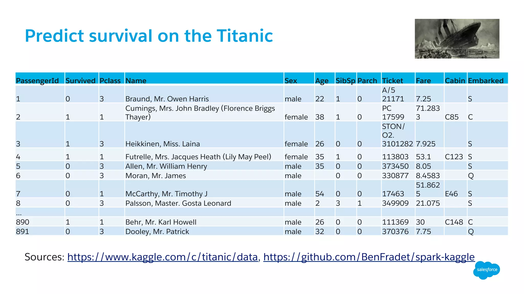 Predict survival on the Titanic
Sources: https://www.kaggle.com/c/titanic/data, https://github.com/BenFradet/spark-kaggle
PassengerId Survived Pclass Name Sex Age SibSp Parch Ticket Fare Cabin Embarked
1 0 3 Braund, Mr. Owen Harris male 22 1 0
A/5
21171 7.25 S
2 1 1
Cumings, Mrs. John Bradley (Florence Briggs
Thayer) female 38 1 0
PC
17599
71.283
3 C85 C
3 1 3 Heikkinen, Miss. Laina female 26 0 0
STON/
O2.
3101282 7.925 S
4 1 1 Futrelle, Mrs. Jacques Heath (Lily May Peel) female 35 1 0 113803 53.1 C123 S
5 0 3 Allen, Mr. William Henry male 35 0 0 373450 8.05 S
6 0 3 Moran, Mr. James male 0 0 330877 8.4583 Q
7 0 1 McCarthy, Mr. Timothy J male 54 0 0 17463
51.862
5 E46 S
8 0 3 Palsson, Master. Gosta Leonard male 2 3 1 349909 21.075 S
...
890 1 1 Behr, Mr. Karl Howell male 26 0 0 111369 30 C148 C
891 0 3 Dooley, Mr. Patrick male 32 0 0 370376 7.75 Q
 