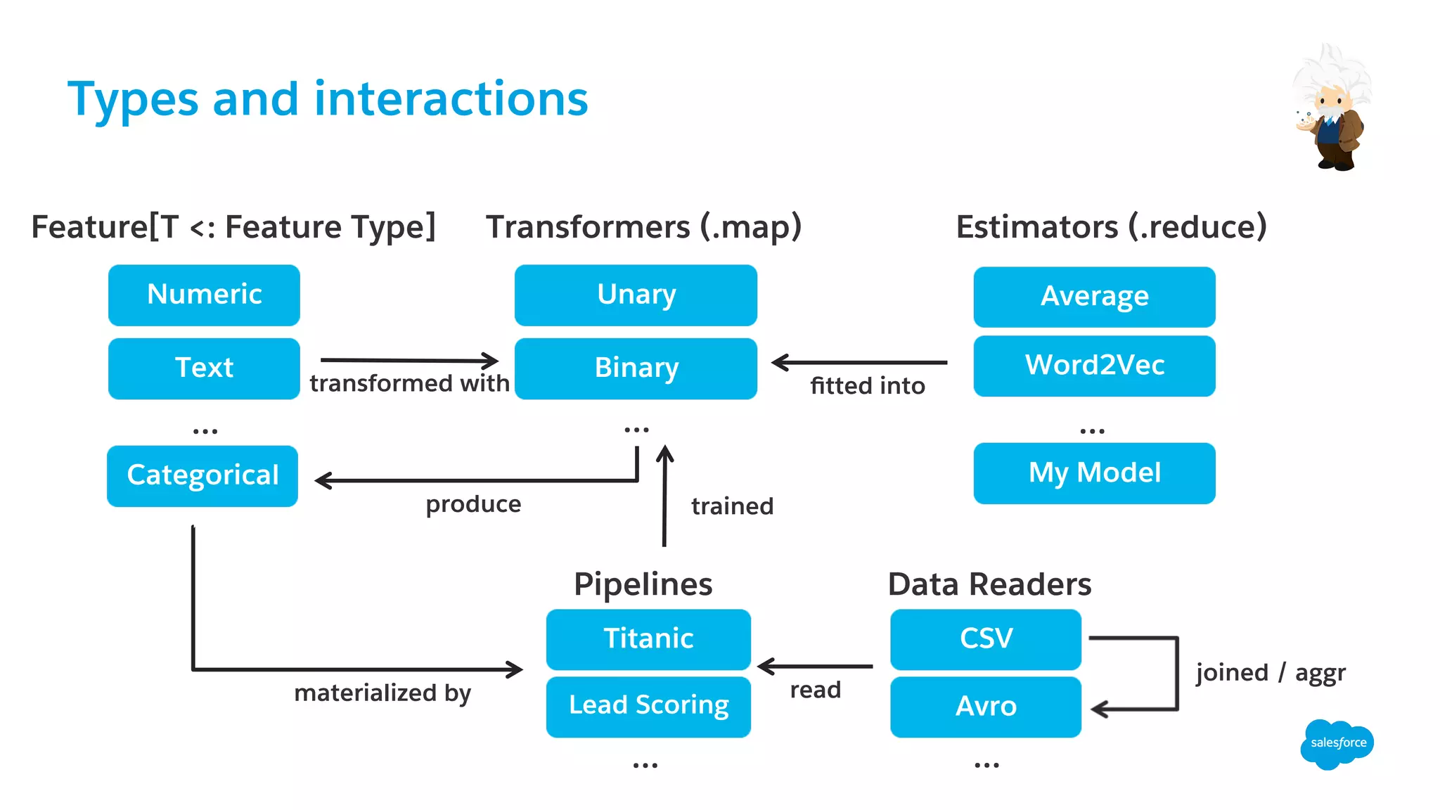 Types and interactions
Numeric
Text
…
Feature[T <: Feature Type]
transformed with
Categorical
Unary
produce
Transformers (.map)
Binary
…
Estimators (.reduce)
Average
Word2Vec
…
ﬁtted into
My Model
Data Readers
CSV
Avro
…
Pipelines
Titanic
Lead Scoring
…
readmaterialized by
trained
joined / aggr
 