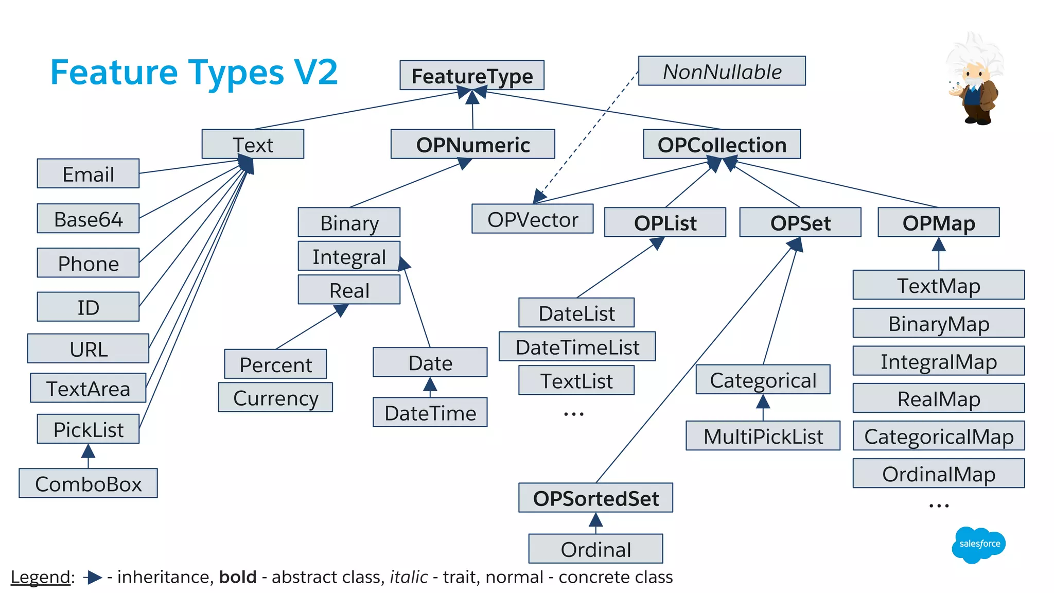 FeatureType
OPNumeric OPCollection
OPSet
OPSortedSet
OPList
NonNullable
Text
Email
Base64
Phone
ID
URL
ComboBox
PickList
TextArea
OPVector OPMap
BinaryMap
IntegralMap
RealMap
CategoricalMap
OrdinalMap
DateList
DateTimeList
Integral
Real
Binary
Percent
Currency
Date
DateTime
Categorical
MultiPickList
Ordinal
TextMap
Legend: - inheritance, bold - abstract class, italic - trait, normal - concrete class
...
TextList
Feature Types V2
...
 