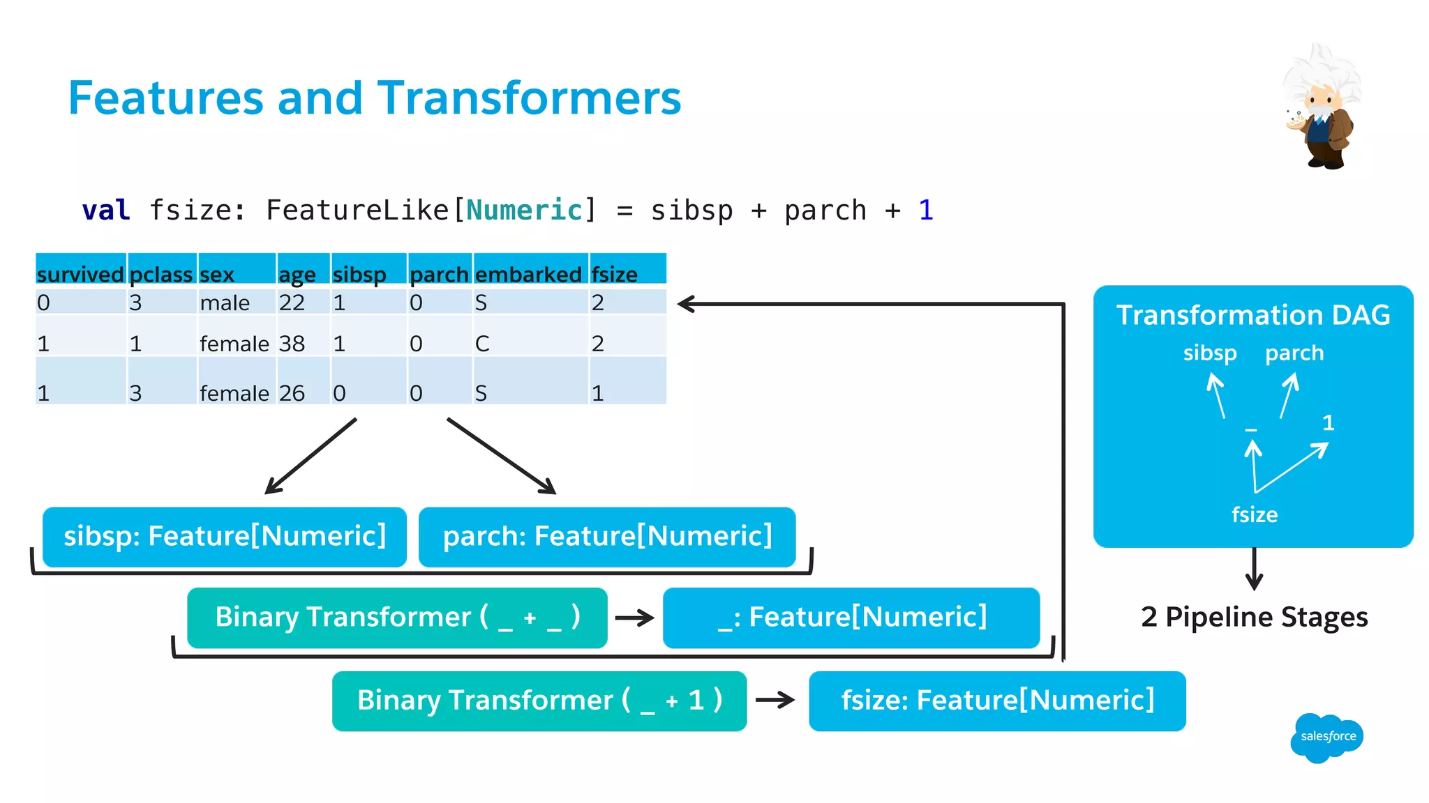 Features and Transformers
sibsp: Feature[Numeric]
survived	pclass	sex	 age	 sibsp	 parch	embarked	 fsize	
0	 3	 male	 22	 1	 0	 S	 2	
1	 1	 female	 38	 1	 0	 C	 2	
1	 3	 female	 26	 0	 0	 S	 1	
Binary Transformer ( _ + _ )
parch: Feature[Numeric]
val fsize: FeatureLike[Numeric] = sibsp + parch + 1!
_: Feature[Numeric]
fsize: Feature[Numeric]Binary Transformer ( _ + 1 )
Transformation DAG
sibsp parch
_ 1
fsize
2 Pipeline Stages
 