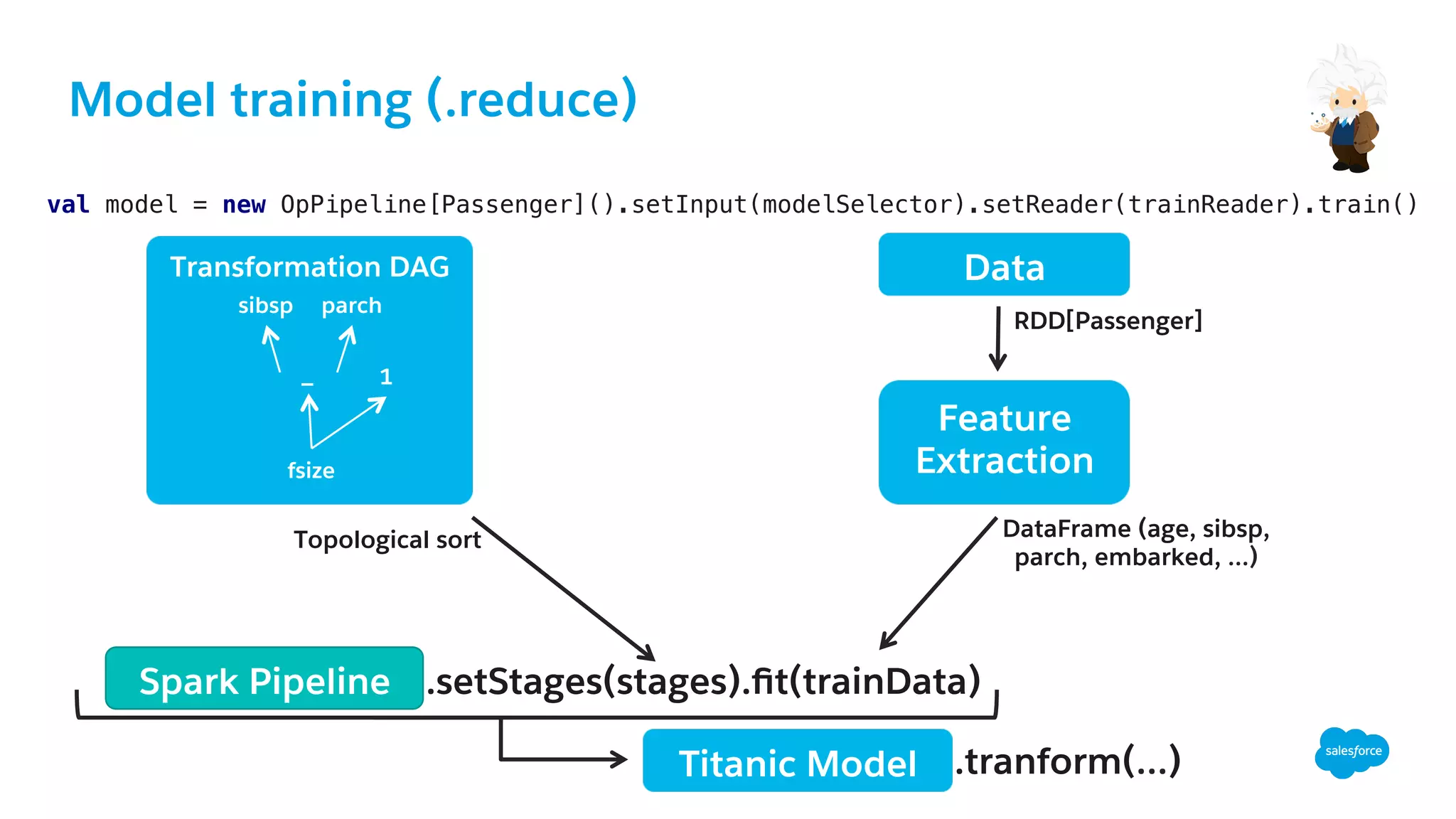 Model training (.reduce)
Data
ReaderRDD[Passenger]
Feature
Extraction
DataFrame (age, sibsp,
parch, embarked, …)
Spark Pipeline .setStages(stages).ﬁt(trainData)
Titanic Model .tranform(…)
Topological sort
Transformation DAG
sibsp parch
_ 1
fsize
val model = new OpPipeline[Passenger]().setInput(modelSelector).setReader(trainReader).train()!
 