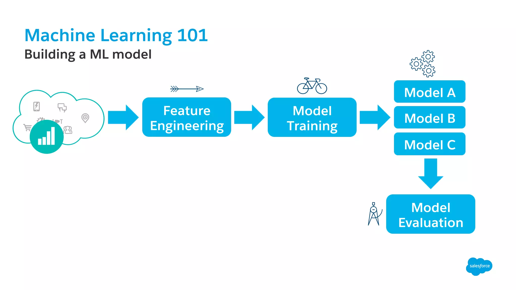 Machine Learning 101
​ Building a ML model
Feature
Engineering
Model
Training
Model A
Model B
Model C
Model
Evaluation
 