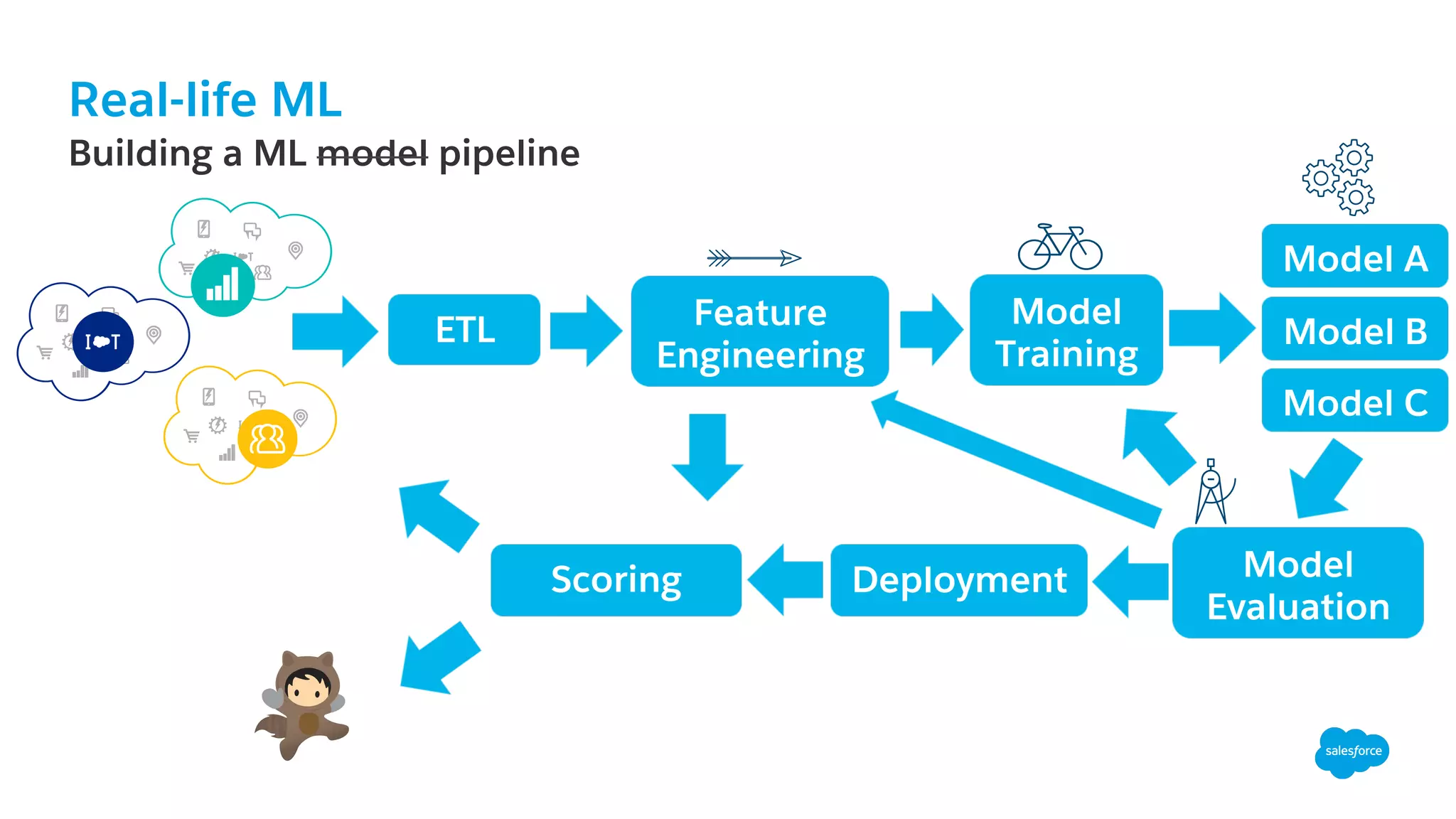 Real-life ML
​ Building a ML model pipeline
ETL
Model
Evaluation
Feature
Engineering
Scoring
Model
Training
Model A
Model B
Model C
Deployment
 