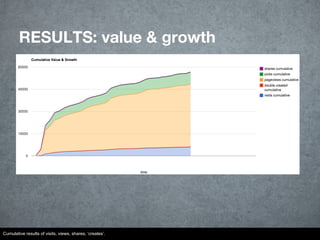 RESULTS: value & growth
Cumulative results of visits, views, shares, ‘creates’.
 