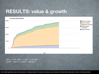 RESULTS: value & growth
Our initial hypothesis was that value lied in creating doubts. We are now making a pivot based on the fact that value lies in the fun of picking doubts.
value = create doubts vs. value = pick doubts
growth = shares vs. growth = pageviews
 