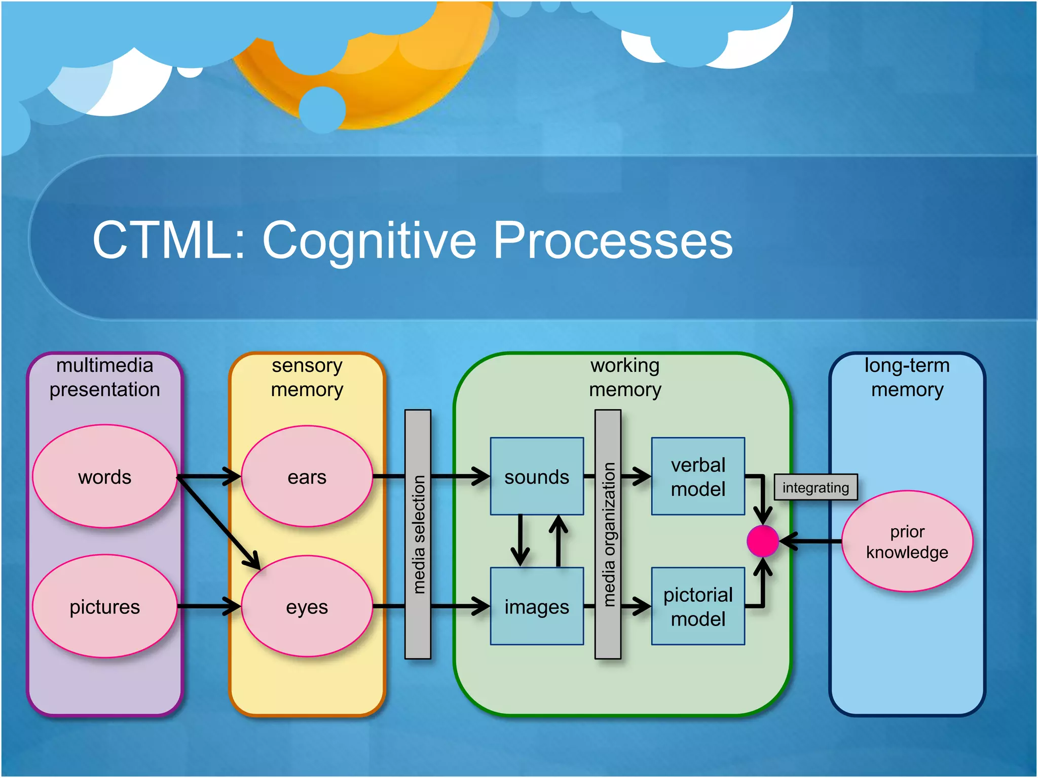 CTML: Cognitive Processesmultimedia presentationsensory memoryworking memorylong-term memorywordsearssoundsverbal modelintegratingprior knowledgemedia selectionmedia organizationpictureseyesimagespictorial model