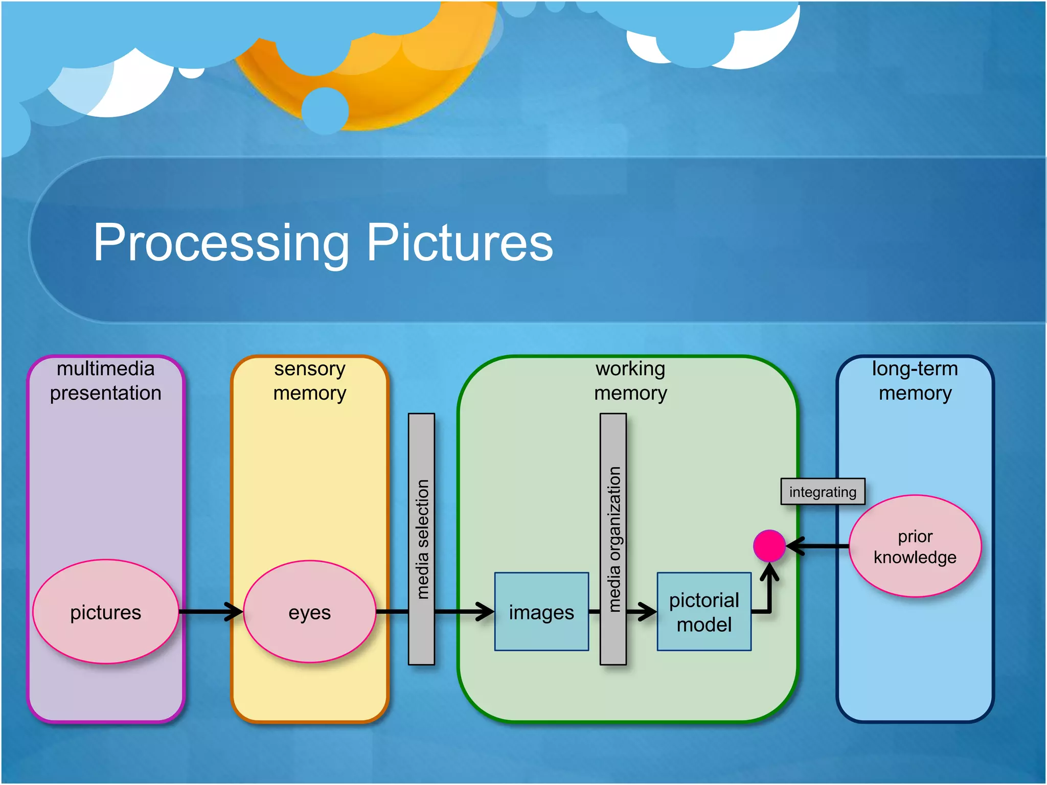 Processing Picturesmultimedia presentationsensory memoryworking memorylong-term memoryintegratingprior knowledgemedia selectionmedia organizationpictureseyesimagespictorial model