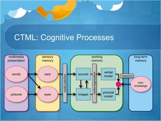 CTML: Cognitive Processesmultimedia presentationsensory memoryworking memorylong-term memorywordsearssoundsverbal modelintegratingprior knowledgemedia selectionmedia organizationpictureseyesimagespictorial model