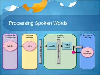 Processing Spoken Wordsmultimedia presentationsensory memoryworking memorylong-term memorywordsearssoundsverbal modelintegratingprior knowledgemedia selectionmedia organization