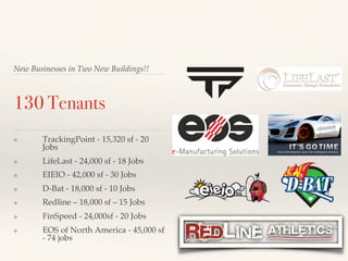 New Businesses in Two New Buildings!!
130 Tenants!
❖  TrackingPoint - 15,320 sf - 20
Jobs
❖  LifeLast - 24,000 sf - 18 Job...