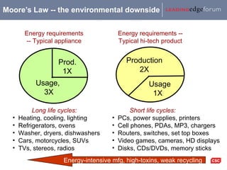 Moore’s Law -- the environmental downside Prod. 1X Usage,  3X Usage 1X Production 2X <ul><li>Long life cycles: </li></ul><...