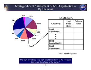 Strategic-Level Assessment of SSP Capabilities –
                        By Element
             SE&I     Other
                                                           SSME SCA
L&L
                                                                     Last         Release
                                Orbiter          Capability          Need          Date
                                                                     Date
                                               SSME
                                MOD            Capability #1
ET                                                   ■
                              FCOD
                                                     ■
     SRB                 SSME
                                                     ■
            RSRM                               SSME
                                               Capability #26
                                               SSME
                                               Capability #27

                                                          Total = 292 SSP Capabilities



           The SCA provides a very high-level breakdown of the Program.
                      It gives us “the shape of the curve.”
                                          15
 