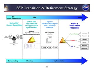 SSP Transition & Retirement Strategy

                             2004
        Vision for Space Exploration
                                                                                        2006                                                                                                2010+

                                                                              Define SSP                     Agency
            Define SSP                                                      Requirements               Decision-making for                                                        Agency
        Current Capabilities                                               to support 2010               SSP Capability                                                         Divestment
                                                                            flight manifest                 retention                                                           Processes
                                                                                  Strategic
                                                                          Capabilities Assessment          SMRT Document                                                                        Retention
                                                                        Last Need Date determination         evaluation                                                         Human Capital
                                                             Climate
    Skills
                 Human
                                                             Security                                                                                                                           Placement
 Knowledge                                     Intangible     Access
Relationships    Capital                         Assets      Location                                                Space Shuttle Management Resource
                                                                                                                     Transition Document (SMRT)

 Experience                       SSP                         History                                                Resource number X (Resource title)


                                                            Synergism
                                                                                                                     Element Name, NASA Center

                               Capabilities                                                                          Date




                                                                                                                                                                                                 Transfer
                                                                                                                                                                                Property
                                                                                                                                                Template




                                Tangible
                                                                                                                     National Aeronautics and
                                                                                                                     Space Administration




                                                                                                                                                                     SSP
                                 Assets
                                                                                                                                                                   Capability                       Excess
                  Real Property      Personal Property
                                    Data
                           Intellectual Property
                                                                                                                                                                                                Retention
                                                                                                                                                                                 Data
                                                                                                        TPRCB                  TCB                         JICB
                                                                                                                                                                                                Destruction




                Benchmarking                                                 Planning                                                                      Implementation



                                                                                                                19
 