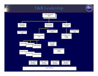 T&R Leadership
                                                        NASA Administrator
                                                             Griffin




  I&A Manager                                             SOMD Manager                              ESMD Manager
   Dominguez                                               Gerstenmeier                               Gilbrecht



                                                                   Transition Manager                                 Transition Manager
Transition Manager                                                       Kearns                                              Olson
        Hoyt

                                                                                                 Constellation Program
                                  SSP Program Manager
                                                                                                       Manager
                                          Hale
                                                                                                         Hanley




                                                                     SSP Transition
    Project Manager
                                                                       Manager
                  Project Manager
                                Project Manager                        Norbraten



                                                                                 Transition Management
                                                                                          Office
   Transition Manager                                                                    SSP/MD
                 Transition Manager
                               Transition Manager




                        Center Transition      Center Transition         Center Transition        Center Transition
                           Manager                Manager                   Manager                  Manager
                          KSC/Gorman             JSC/Dornell               MSFC/Allen              SSC/Canady



                                                           Center Institutions

                                                                   22
 