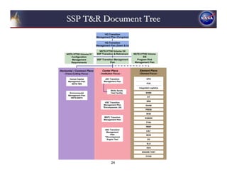 SSP T&R Document Tree
                                  HQ Transition
                            Management Plan (Congress)

                                  HQ Transition
                            Management Plan (Down & In)

                              NSTS 07700 Volume XX
     NSTS 07700 Volume IV   SSP Transition & Retirement   NSTS 07700 Volume
        Configuration                                            XIX
         Management         SSP Transition Management       Program Risk
        Requirements                   Plan                Management Plan


Horizontal / Common Plans        Center Plans                 Element Plans
  - Cross-Cutting Focus -      - Institution Focus -          - Element Focus -

       Human Capital               JSC Transition                    OPO
      Management Plan             Management Plan
         NSTS-TBD                                                    FCE

                                                              Integrated Logistics
                                         White Sands
       Environmental                     Test Facility              SSME
      Management Plan
        NSTS-60575                                                    ET

                                                                     SRB
                                    KSC Transition
                                   Management Plan                  RSRM
                                  *Encompasses L&L
                                                                    PSE&I

                                                                     SE&I
                                  MSFC Transition                   SQ&MA
                                  Management Plan
                                                                     FO&I

                                                                     MI&P
                                   SSC Transition
                                                                     L&L*
                                     Management
                                        Plan                         MOD
                                   **Encompasses
                                     Engine Test                      ED

                                                                     SLS

                                                                     EVA

                                                                ENGINE TEST

                                                                    FCOD


                                          24
 