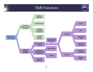 T&R Functions

                                       Workforce
                                       Retention




                                     Communications                                        Donate
                     Enhanced
                 Mission Execution
                     Functions
                                        Strategic
                                       Capabilities                                         Sell
                                       Assessment
                                                                              Disposal
                                       Increased
SSP Transition                                                                           Demolition/
                                         Quality
 & Retirement                                                                              Scrap
                                       Assurance
                                                             Environmental
                                                              Management

                                     Real & Personal                                      Historical
                                        Property                                         Preservation


                                                             Retain/Archive
                    Transfer &
                                         Records                                         Immediate
                     Disposal
                                     Retention & Data                                    Hand-Over
                    Functions
                                      Management
                                                                              Transfer
                                                                Destroy
                                                                                          Mothball/
                                       Employee                                            Store
                                       Placement




                                                        25
 