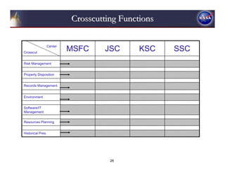 Crosscutting Functions


Crosscut
               Center
                        MSFC    JSC       KSC    SSC
Risk Management


Property Disposition


Records Management


Environment


Software/IT
Management

Resources Planning


Historical Pres.




                                  26
 
