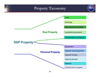 Property Taxonomy

                                      Land

                                      Buildings

                                      Other structures & facilities


                   Real Property      Leasehold improvements


                                      Construction in progress

SSP Property
                                      Equipment

                                      Special Test Equipment
                  Personal Property
                                      Special Tooling

                                      Agency-peculiar

                                      Material

                                      Contract work in progress

                         28
 
