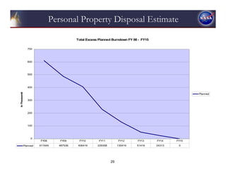 Personal Property Disposal Estimate

                                           Total Excess Planned Burndown FY 08 - FY15

                  700




                  600




                  500




                  400
In Thousands




                                                                                                       Planned

                  300




                  200




                  100




                    0
                         FY08      FY09     FY10        FY11         FY12     FY13      FY14    FY15
               Planned   611645   487536    406416     229358        130419   51416     24313    0




                                                                29
 