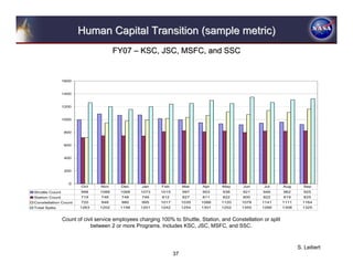 Human Capital Transition (sample metric)
                                       FY07 – KSC, JSC, MSFC, and SSC


                1600


                1400


                1200


                1000


                800


                600


                400


                200


                  0
                        Oct     Nov      Dec      Jan     Feb         Mar    Apr     May     Jun      Jul        Aug      Sep
Shuttle Count           998     1088     1068    1073     1015        997    953     936     921      946        962      925
Station Count           719     748      748      746      812        827    811     822     800      822        819      825
Constellation Count     720     948      980      995     1017        1035   1066   1120     1078     1141       1111     1164
Total Splits           1263     1202     1158    1201     1242        1254   1301   1252     1350     1266       1308     1325


                Count of civil service employees charging 100% to Shuttle, Station, and Constellation or split
                            between 2 or more Programs. Includes KSC, JSC, MSFC, and SSC.



                                                                                                                        S. Leibert
                                                                 37
 