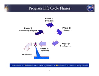 Program Life Cycle Phases

                                            Phase B
                                            Definition



                Phase A                                    Phase C
         Preliminary Analysis                               Design




                                                          Phase D
                                                         Development
                                    Phase E
                                  Operations

           Termination
                            Decision to Terminate




Termination =   Transition of needed capabilities & Retirement of unneeded capabilities
                                                    4
 