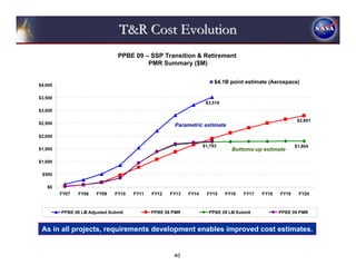 T&R Cost Evolution
                                  PPBE 09 – SSP Transition & Retirement
                                           PMR Summary ($M)

                                                                         $4.1B point estimate (Aerospace)
$4,000

$3,500
                                                                     $3,519
$3,000

                                                                                                           $2,801
$2,500                                                 Parametric estimate

$2,000

                                                                    $1,793                                $1,804
$1,500                                                                          Bottoms-up estimate

$1,000

 $500

   $0
         FY07   FY08    FY09     FY10   FY11   FY12   FY13   FY14    FY15     FY16   FY17   FY18   FY19    FY20



         PPBE 08 LIII Adjusted Submit          PPBE 08 PMR            PPBE 09 LIII Submit          PPBE 09 PMR


 As in all projects, requirements development enables improved cost estimates.


                                                       40
 