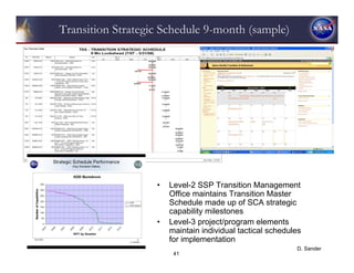 Transition Strategic Schedule 9-month (sample)




                   •   Level-2 SSP Transition Management
                       Office maintains Transition Master
                       Schedule made up of SCA strategic
                       capability milestones
                   •   Level-3 project/program elements
                       maintain individual tactical schedules
                       for implementation
                                                           D. Sander
                        41
 