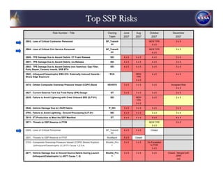 Top SSP Risks
                         Risk Number - Title                            Owning       June   Aug        October          December
                                                                         Team        2007   2007        2007              2007
2983 - Loss of Critical Contractor Personnel                           SP_Transiti                    NEW TPR              3x5
                                                                          on                            4x5

2984 - Loss of Critical Civil Service Personnel                        SP_Transiti                    NEW TPR              3x3
                                                                          on                            4x5

2689 - TPS Damage Due to Ascent Debris: ET Foam Release                   SEI        4x5    4x5         4x5                3x5

2691 - TPS Damage Due to Ascent Debris: Ice Release                       SEI        4x5    4x5         4x5                3x5

2692 - TPS Damage Due to Ascent Debris (non foam/ice): Gap Filler,        SEI        4x5    4x5         3x5                3x5
Putty Repair, Ceramic Inserts, SRB BTA

2962 - Infrequent/Catastrophic EMU-018: Externally Induced Hazards -      EVA               NEW         4x5                4x5
Sharp Edge Exposure                                                                         TPR
                                                                                            4x5

2474 - Orbiter Composite Overwrap Pressure Vessel (COPV) Burst          VEHSYS       3x5    3x5         3x5            Accepted Risk
                                                                                                                           3x5

2827 - Current External Tank Ice Frost Ramp (IFR) Design                   ET        3x5    3x5         3x5                3x5

2829 - Failure to Avoid Lightning with Crew Onboard SSV (ILIT-01)         SEI               NEW         3x5                2x5
                                                                                            TPR
                                                                                            3x5

2846 - Vehicle Damage Due to Liftoff Debris                              P_SEI       3x5    3x5         3x5                3x5

2793 - Failure to Avoid Lightning - Ground Processing (ILIT-01)           SEI        4x4    4x4         3x4                3x4

2815 - ET Production to Meet the SSP Manifest                              ET        4x4    4x4         4x4                4x4

2971 - Threats to SSP Reserve in FY08                                                                 NEW TPR              3x5
                                                                                                        3x3

2505 - Loss of Critical Personnel                                      SP_Transiti   4x5    4x5        Closed
                                                                          on

2851 - Threats to SSP Reserve in FY07                                   BusMgmt      5x5    Closed

2703 - Composite Overwrap Pressure Vessel (COPV) Stress Rupture        Shuttle_Pro   3x5    3x5      De-Escalated
       (Infrequent/Catastrophic LL-0173 Cause 1,2,3,4)                      c                          to TOR
                                                                                                        3x5

2877 - Vehicle Damage Due to Ground Source Debris During Launch        Shuttle_Pro   3x5    3x5         3x5         Closed. Merged with
       (Infrequent/Catastrophic LL-0077 Cause 7, 8)                         c                                              2846
                                                                                                                            3x5
 