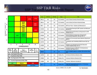 SSP T&R Risks Report
                                           SSP Transition Quarterly Risk

                                                                           Num   FY07-Q3   FY07-Q4          Team                                   Title

  5                                             2750          2758
                                                                          2983     4x5       4x5       SP_Transition   Loss of Critical Contractor Personnel (Supp)


                                   2915                                   2984     4x5       4x5       SP_Transition   Loss of Critical Civil Service Personnel (Supp)
L                                  2917                       2983
I 4                                                           2984
                                   2994                                   2808     3x5       3x5       SP_Transition   SSP Cost Threat: Transition and Retirement (C)
K
E                                   2913
L                                                                                                                      Environmental Planning for SSP Transition and Retirement
                                    2918                                  2913     3x3       3x3       SP_Transition
I 3
                                                                                                                       (Saf, Sch, C)
                                    2919                      2808
H                                   2973                                                                               National Environmental Policy Act Requirement for SSP
                                                                          2914     2x3       2x3       SP_Transition
O                                                                                                                      T&R (Saf, Sch, C)
O                                  2914
D 2                    2287                                               2915     4x3       4x3       SP_Transition
                                                                                                                       External Reviews and Approvals of Programmatic
                                   2916                                                                                Environmental Assessment (EA) (Saf, Sch, C)

                                                                                                                       Potential for Environmental Impact Statement Requirement
                                                                          2916     2x3       2x3       SP_Transition
                                                                                                                       (Sch, C)
  1
                                                                                                                       Coordination with Constellation NEPA Process (Saf, Sch,
                                                                          2917     4x3       4x3       SP_Transition
                                                                                                                       C)

         1              2         3       4                    5          2918     3x3       3x3       SP_Transition
                                                                                                                       Potential Loss of Shuttle Environmental Assurance
                                                                                                                       Initiative Capability (Supp, Sch, C)
                              CONSEQUENCE
                                                                                                                       Potential for Impact to SSP HCFC 141b Essential Use
                                                                          2919     3x3       3x3       SP_Transition
                                                                                                                       Exemption (Saf, Supp, Sch, C)
      Saf -          MS-                           Sch-
                                  Supp -                           C–
      Safet        Mission                        Schedul
                               Supportability                      Cost                                                Lack of available support to complete T&R activities (Supp,
        y          Success                           e                    2994               4x3       SP
                                                                                                                       Sch)
        – Top Program Risk (TPR)
                                                                          2287     2x2       2x2       Shuttle_Proc    Civil Service Workforce Retention (Sch)
        – Top Director Risk (TDR)

        – Top Organization Risk (TOR)                                     2750     5x4       5x4       Shuttle_Proc    Contractor Workforce Retention (Sch)

        – Top Sub Organizational Risk (TSR)
                                                                          2758     5x5       5x5       Shuttle_Proc    Transition / Retirement Unfunded (C)

             Low               Medium                  High
                                                                                                                       Flight Rate Supportability-During Ares 1-X Processing
                                                                          2973               3x3       Shuttle_Proc
                    Closed Risks                   New Risks                                                           (10month period) (Supp, Sch)


                                                                                                   Source: SIRMA, Oct. 23, 2007                            G. Norbraten
                                                                                   43
 