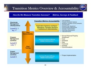 Transition Metrics Overview & Accountability
    How Do We Measure Transition Success?                   Metrics, Surveys & Feedback


                                  Transition Metrics Accountability     Cost Avoidance
Directorate                                                             Transition Schedule Variance
                                                                        Workforce Transition (CS & Contractor)
Management
                                                                        Transition Risk
(Headquarters)                      Exploration Systems and Space
                                    Exploration Systems and Space       Personal Prop. Divestment
                                     Operations Transition Directors
                                     Operations Transition Directors    Communication Effectiveness
Level 0, 1                           + Institutions & Administration
                                      + Institutions & Administration   Transition Implementation
  Big “T”                                                               Third-Party Assessments
                                                                        TCB/JICB Actions
                     Clear
                 Accountability
                                                                        Annual Personal Property
Program                                                                 Divestment
Management                              Various Program Offices         Cost
                                        Various Program Offices
(Centers)                                 NASA Field Centers            Schedule
                                          NASA Field Centers
                                                                        Risk
Level 2                                                                 Technical
Little “t”                                                              Synergy
                     Clear
                                                                        Communications
                    Tasking

Project
Management
(Centers)                                                               Project Implementation
                                        Various Project Offices
                                        Various Project Offices
Level 3                                  NASA Field Centers
                                          NASA Field Centers




                                                44
 