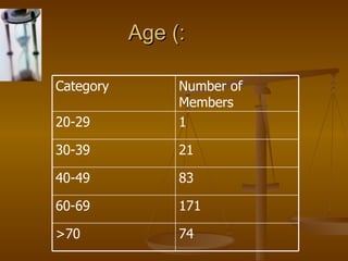 Age (: 74 >70 171 60-69 83 40-49 21 30-39 1 20-29 Number of Members Category 
