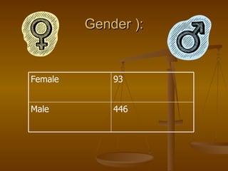 Gender ): 446 Male 93 Female 