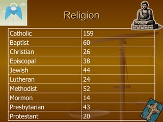 Religion 20 Protestant 43 Presbytarian 14 Mormon 52 Methodist 24 Lutheran 44 Jewish 38 Episcopal 26 Christian 60 Baptist 159 Catholic 