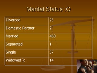 Marital Status :O 14 Widowed ): 37 Single 1 Separated 460 Married 2 Domestic Partner 25 Divorced 