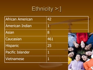 Ethnicity >:] 1 Vietnamese 1 Pacific Islander 25 Hispanic 461 Caucasian 8 Asian 1 American Indian 42 African American 