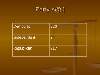 Party <@:] 217 Republican 2 Independent 320 Democrat 
