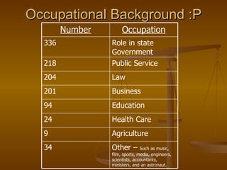 Occupational Background :P Occupation Number Other –  Such as music, film, sports, media, engineers, scientists, accountants, ministers, and an astronaut. 34 Agriculture 9 Health Care 24 Education 94 Business 201 Law 204 Public Service 218 Role in state Government 336 